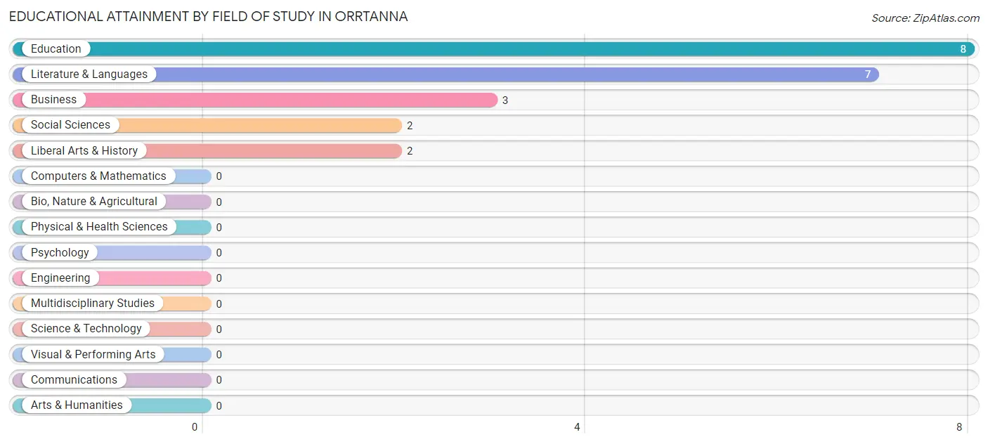 Educational Attainment by Field of Study in Orrtanna