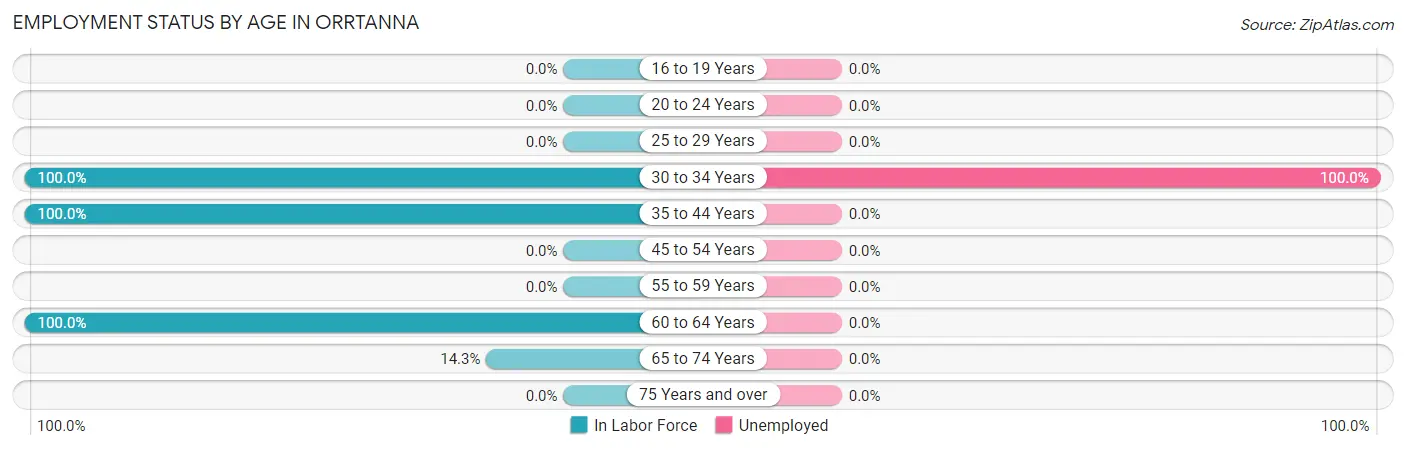 Employment Status by Age in Orrtanna