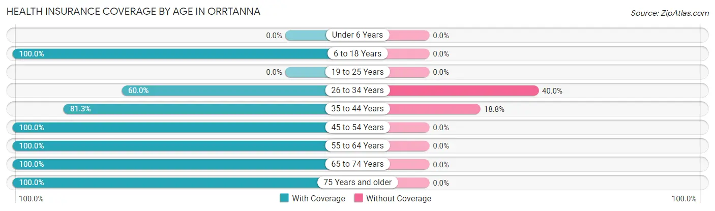Health Insurance Coverage by Age in Orrtanna