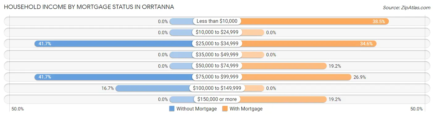 Household Income by Mortgage Status in Orrtanna