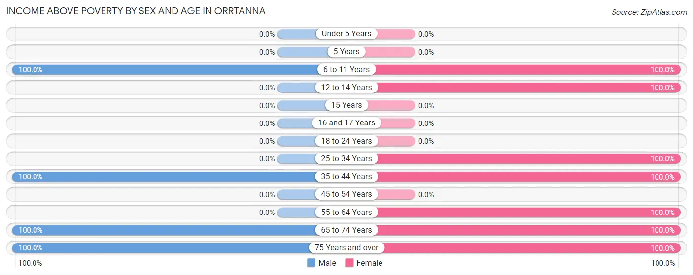 Income Above Poverty by Sex and Age in Orrtanna