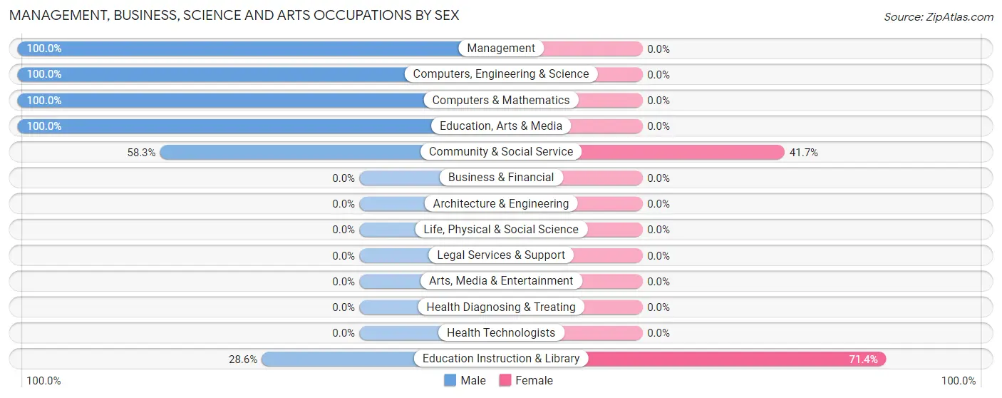 Management, Business, Science and Arts Occupations by Sex in Orrtanna