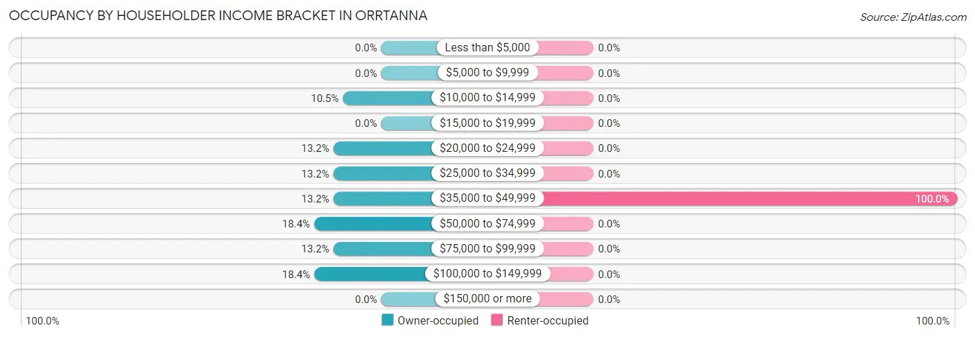 Occupancy by Householder Income Bracket in Orrtanna