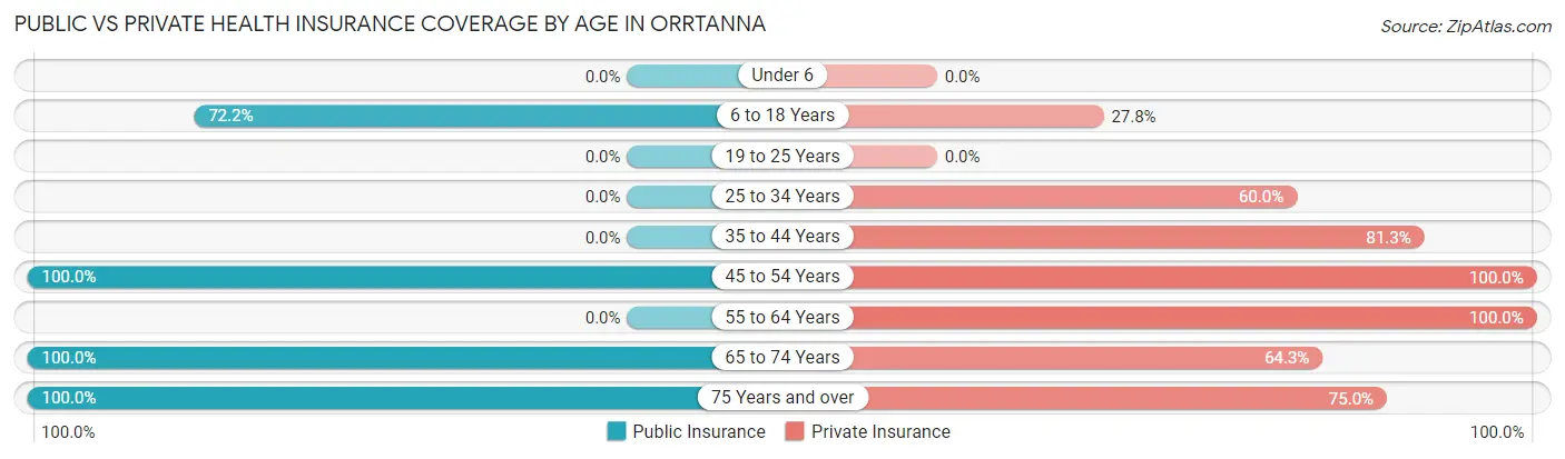 Public vs Private Health Insurance Coverage by Age in Orrtanna