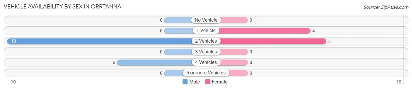 Vehicle Availability by Sex in Orrtanna