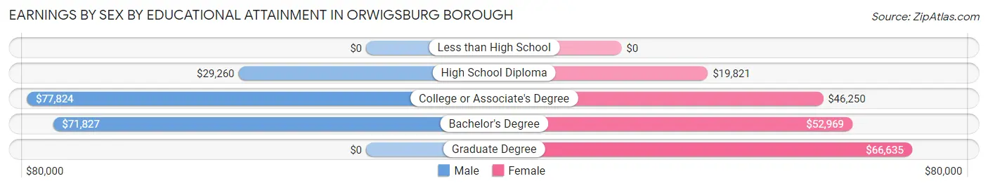 Earnings by Sex by Educational Attainment in Orwigsburg borough