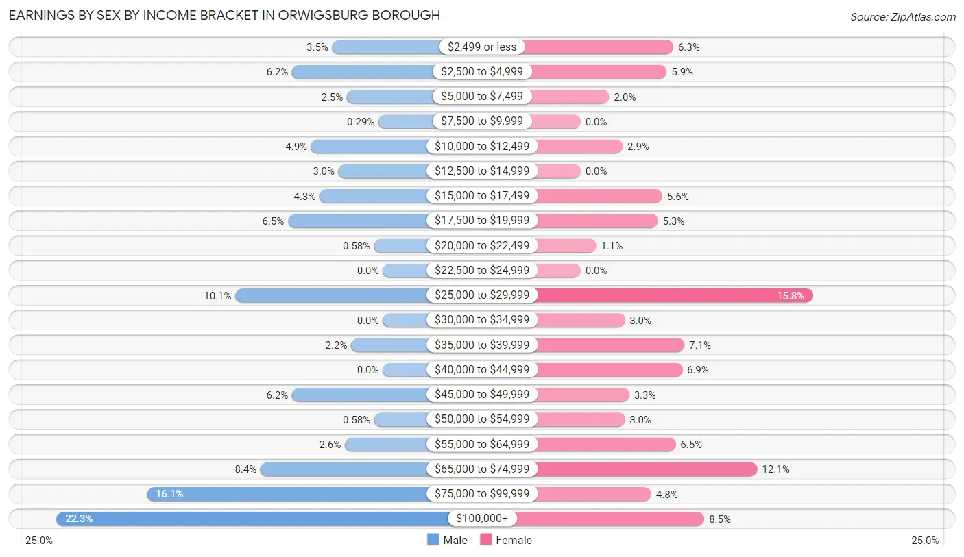 Earnings by Sex by Income Bracket in Orwigsburg borough