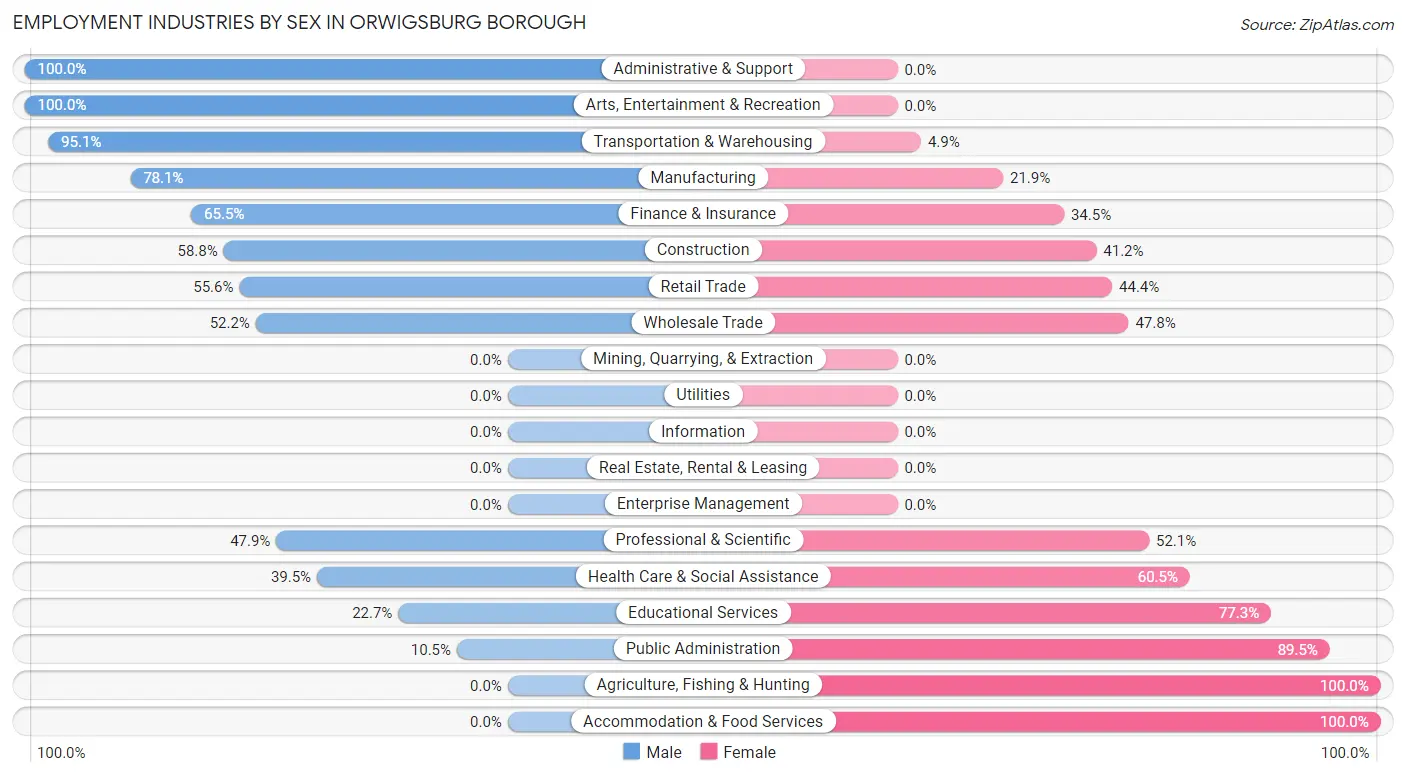 Employment Industries by Sex in Orwigsburg borough