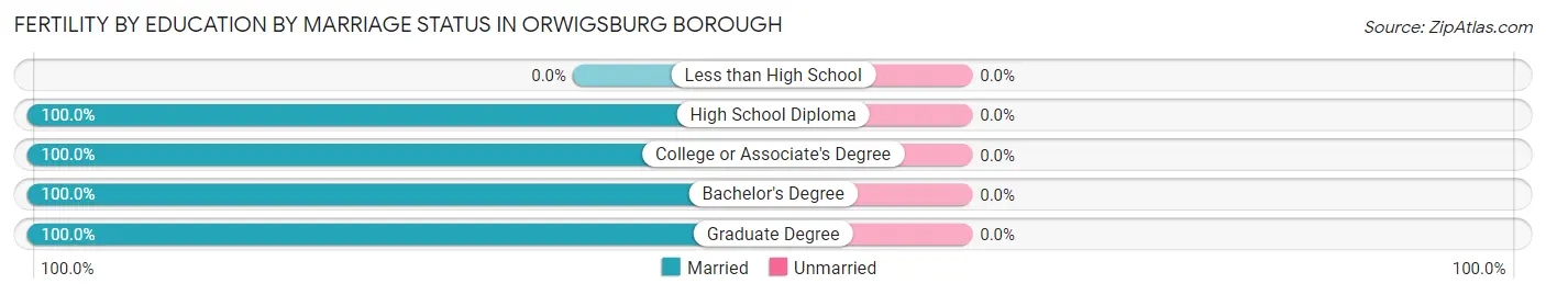 Female Fertility by Education by Marriage Status in Orwigsburg borough