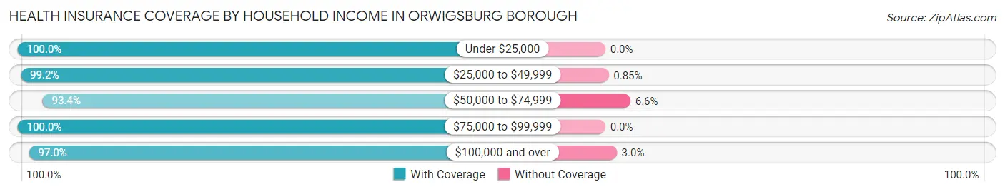 Health Insurance Coverage by Household Income in Orwigsburg borough