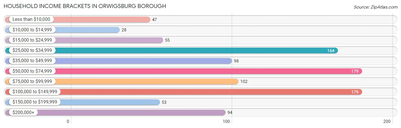 Household Income Brackets in Orwigsburg borough