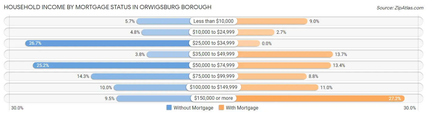 Household Income by Mortgage Status in Orwigsburg borough
