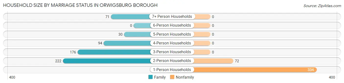 Household Size by Marriage Status in Orwigsburg borough