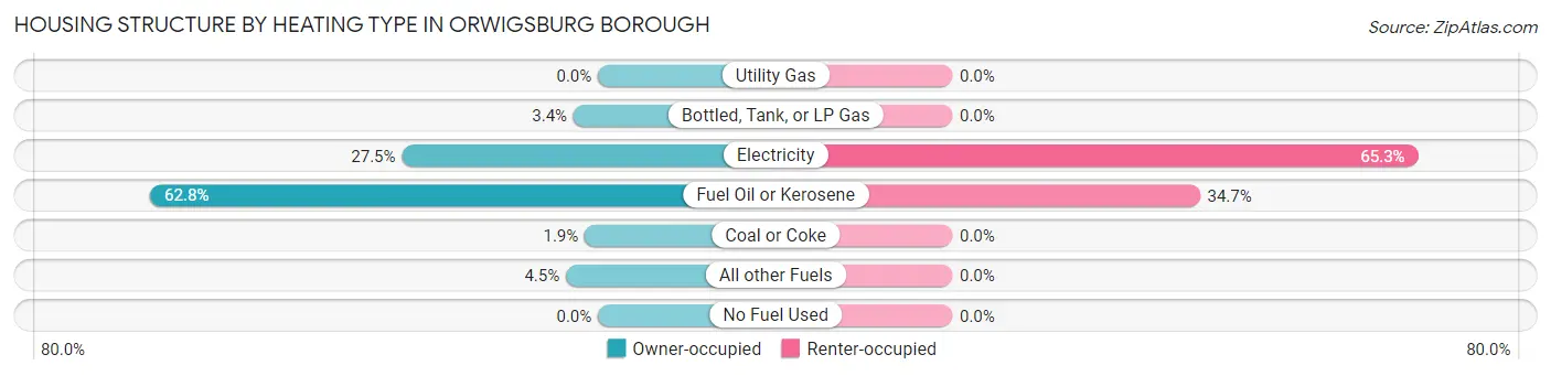 Housing Structure by Heating Type in Orwigsburg borough