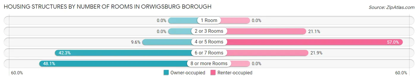 Housing Structures by Number of Rooms in Orwigsburg borough