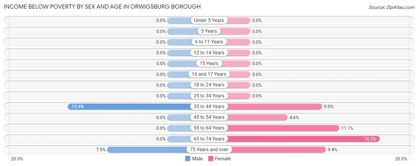 Income Below Poverty by Sex and Age in Orwigsburg borough