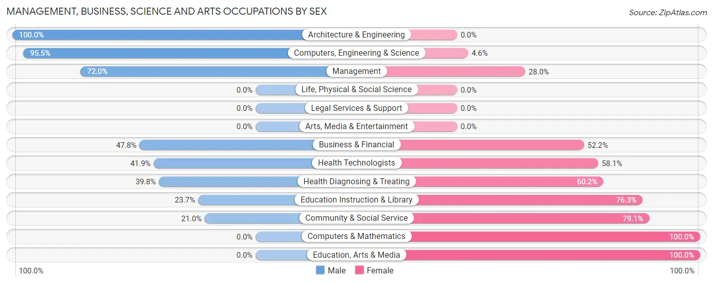 Management, Business, Science and Arts Occupations by Sex in Orwigsburg borough