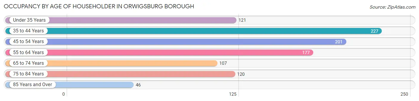 Occupancy by Age of Householder in Orwigsburg borough