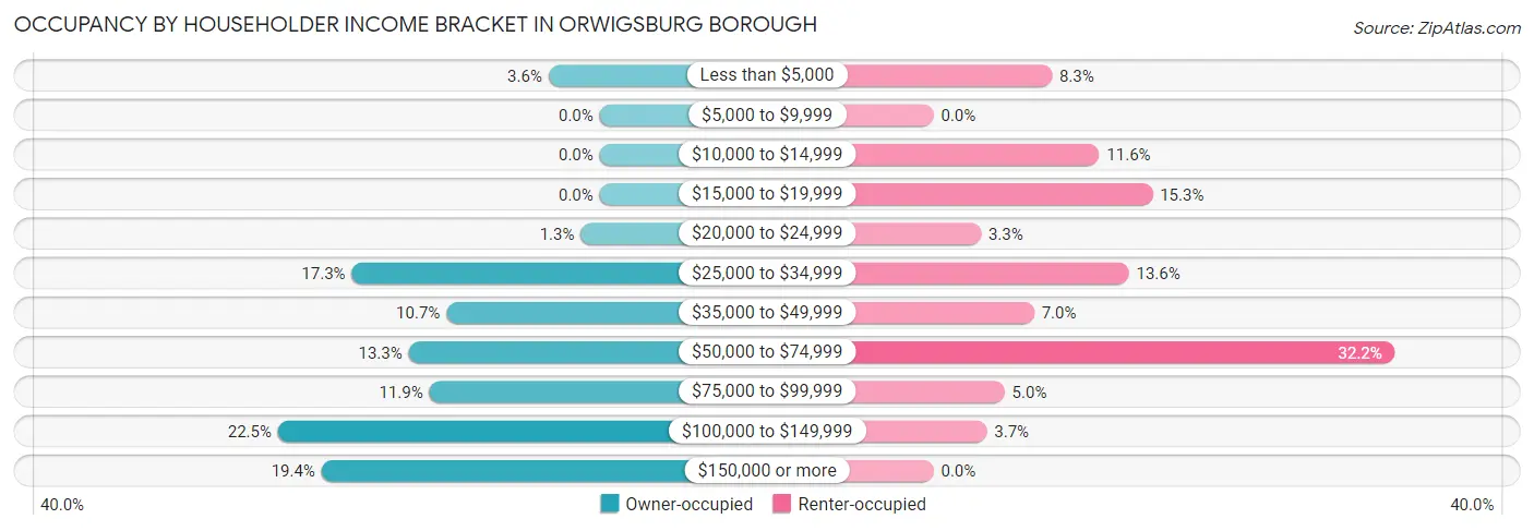 Occupancy by Householder Income Bracket in Orwigsburg borough