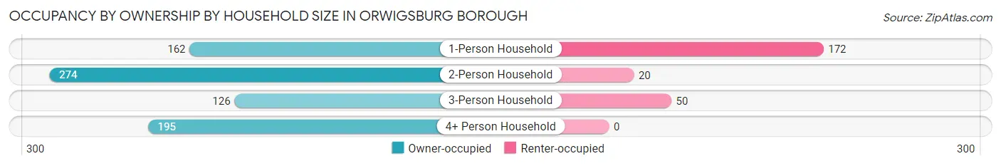 Occupancy by Ownership by Household Size in Orwigsburg borough