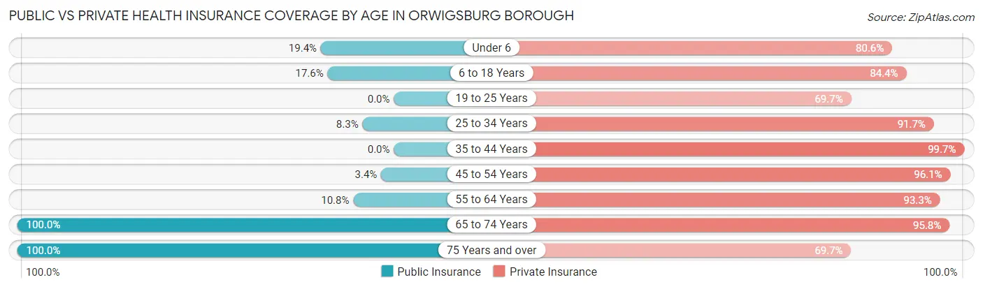 Public vs Private Health Insurance Coverage by Age in Orwigsburg borough