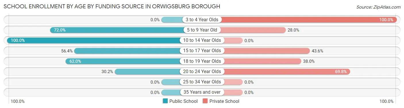 School Enrollment by Age by Funding Source in Orwigsburg borough