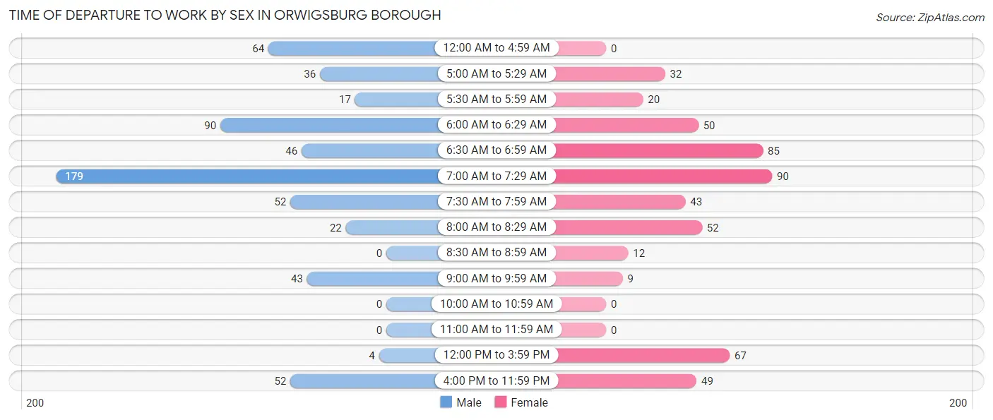 Time of Departure to Work by Sex in Orwigsburg borough