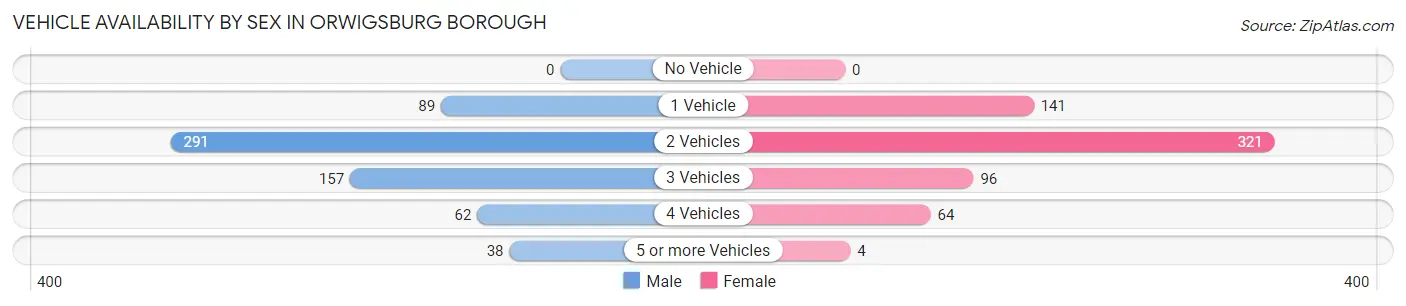 Vehicle Availability by Sex in Orwigsburg borough