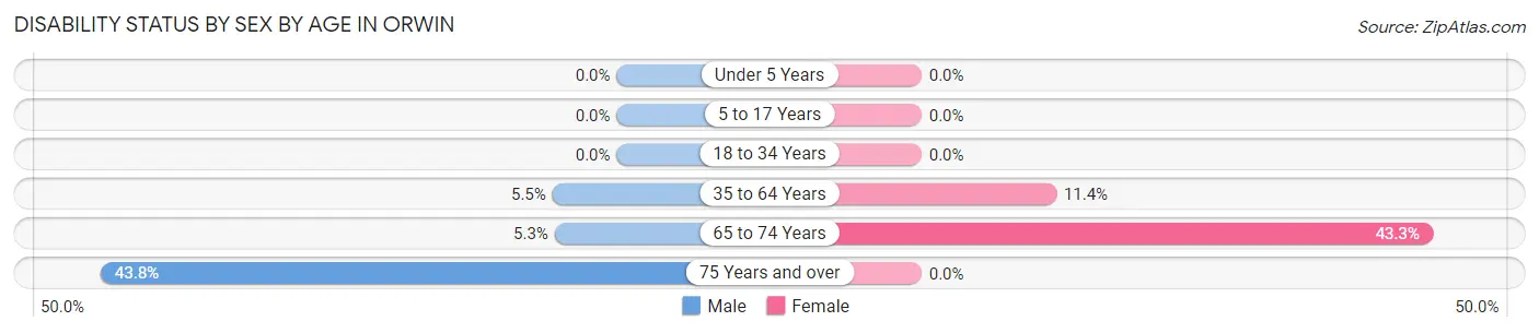 Disability Status by Sex by Age in Orwin