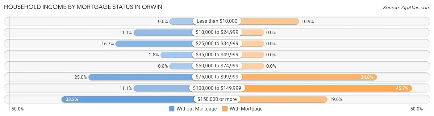 Household Income by Mortgage Status in Orwin