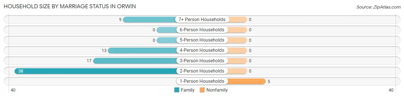 Household Size by Marriage Status in Orwin