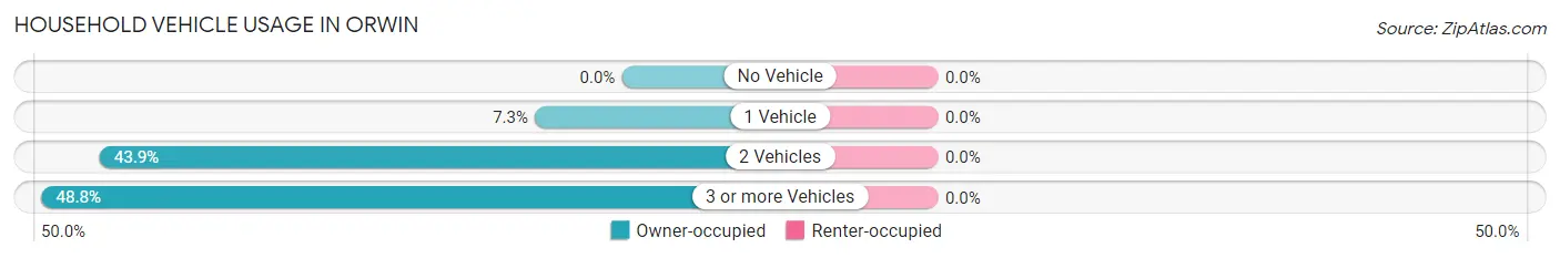 Household Vehicle Usage in Orwin