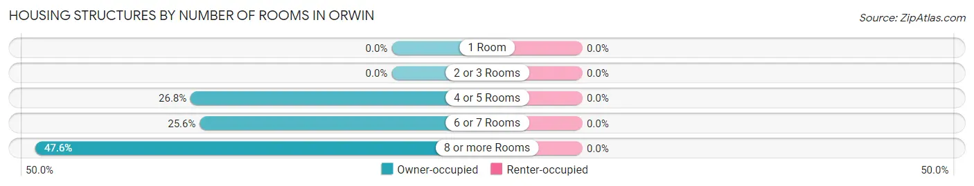 Housing Structures by Number of Rooms in Orwin
