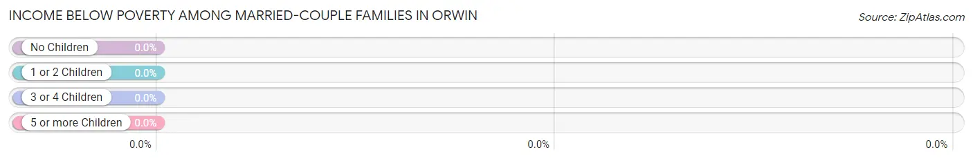 Income Below Poverty Among Married-Couple Families in Orwin