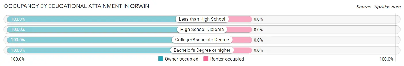 Occupancy by Educational Attainment in Orwin