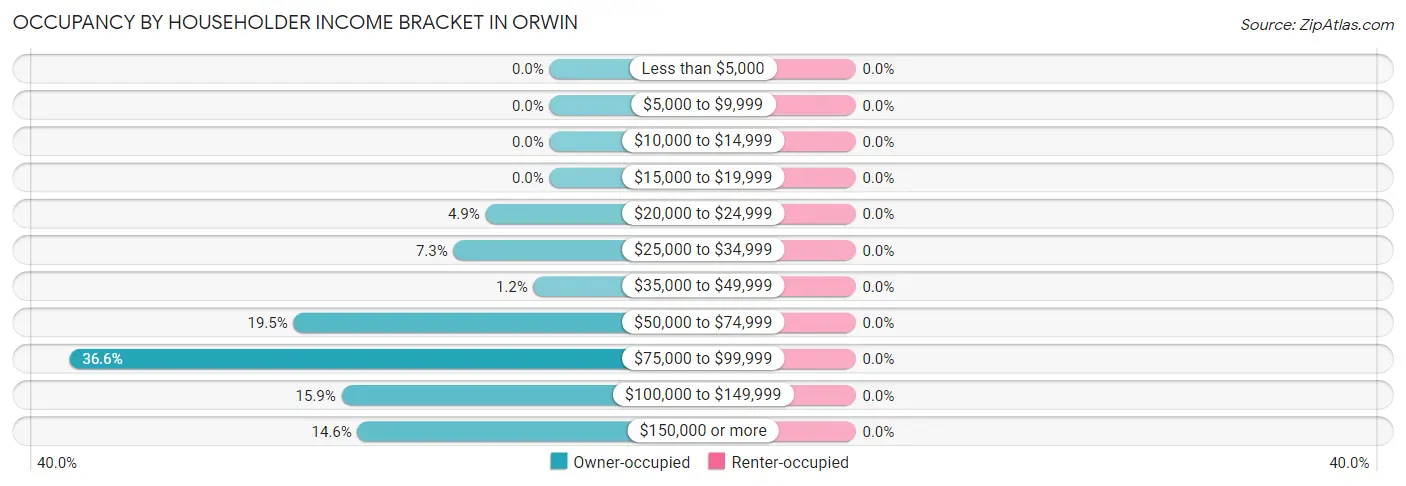 Occupancy by Householder Income Bracket in Orwin