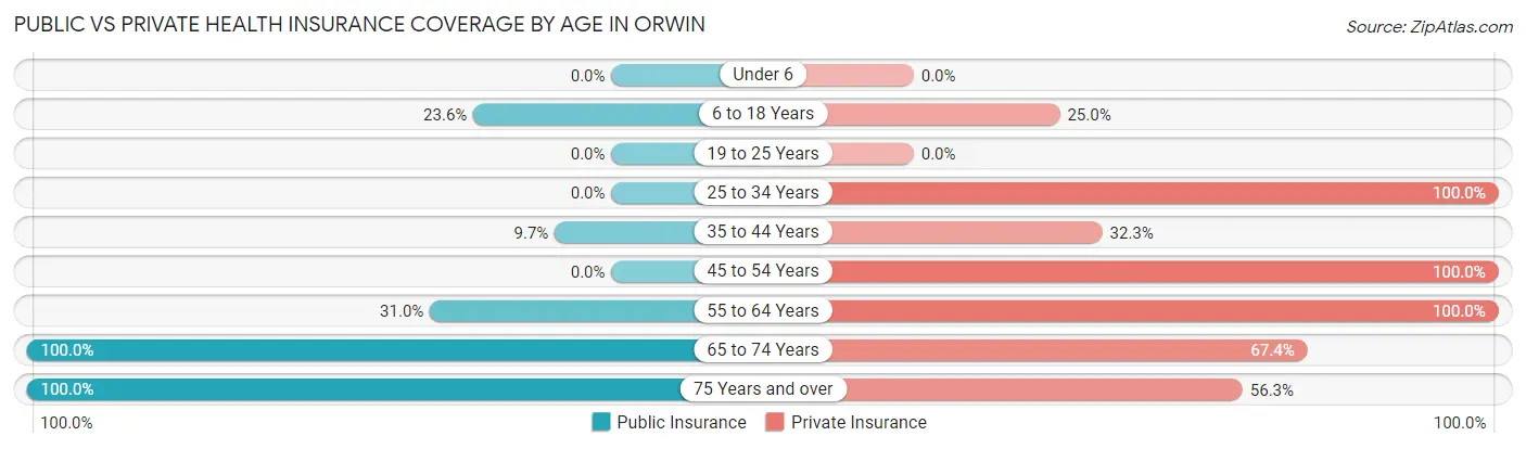Public vs Private Health Insurance Coverage by Age in Orwin