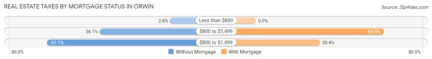 Real Estate Taxes by Mortgage Status in Orwin
