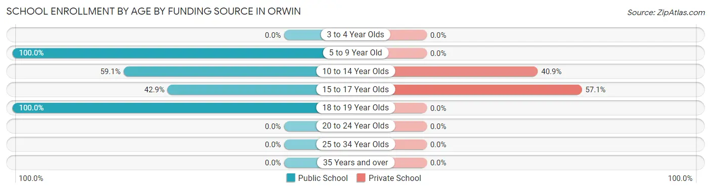 School Enrollment by Age by Funding Source in Orwin