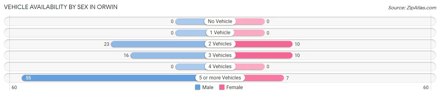 Vehicle Availability by Sex in Orwin