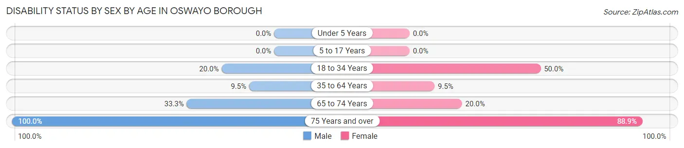 Disability Status by Sex by Age in Oswayo borough