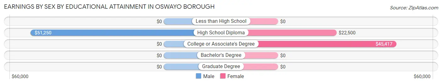 Earnings by Sex by Educational Attainment in Oswayo borough