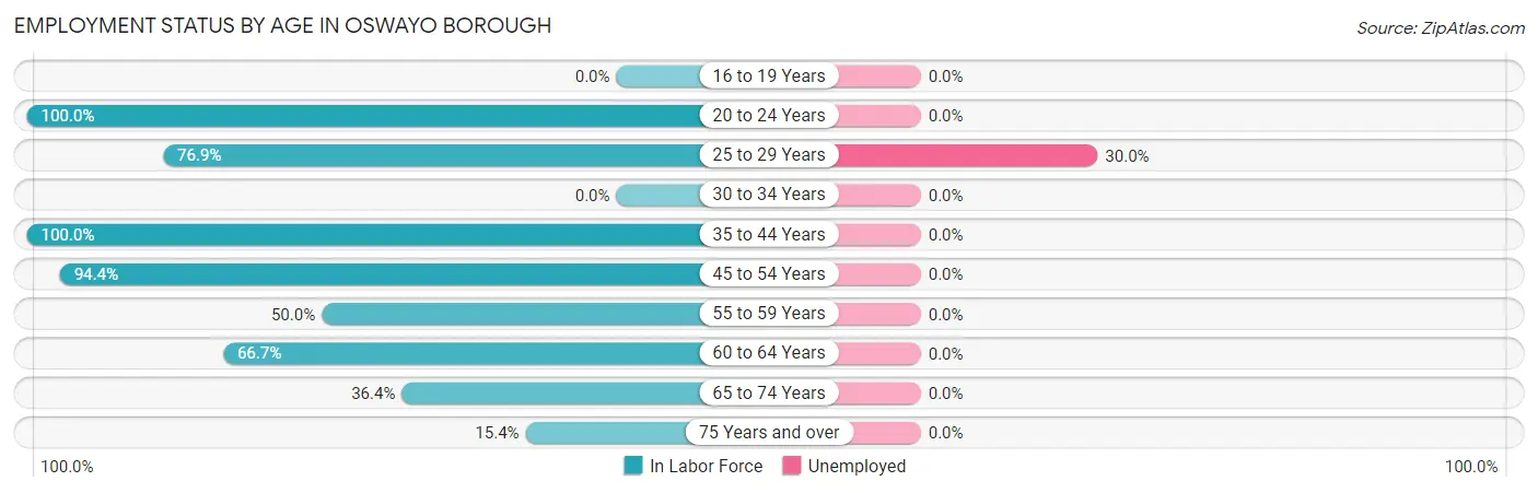 Employment Status by Age in Oswayo borough