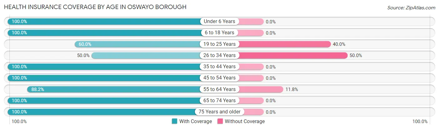 Health Insurance Coverage by Age in Oswayo borough