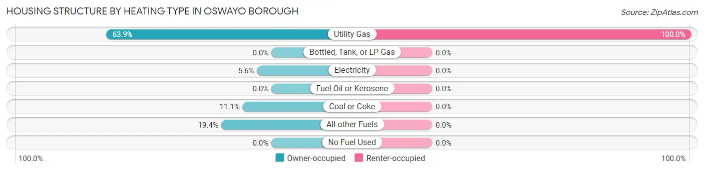 Housing Structure by Heating Type in Oswayo borough