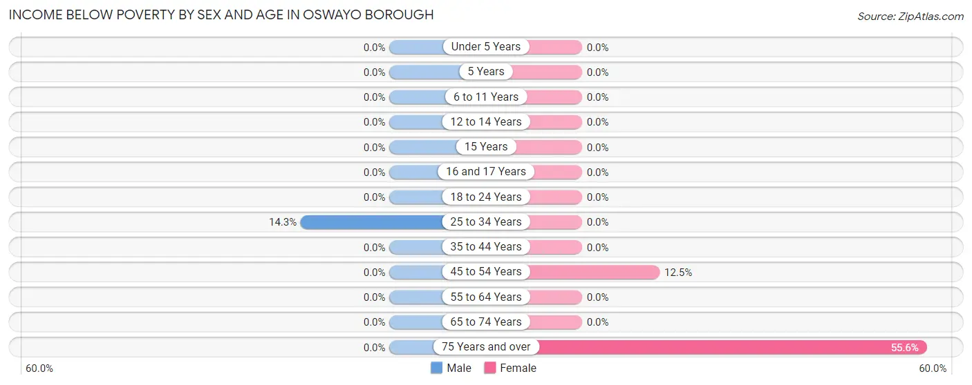 Income Below Poverty by Sex and Age in Oswayo borough