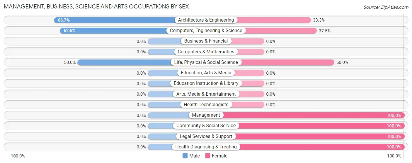 Management, Business, Science and Arts Occupations by Sex in Oswayo borough