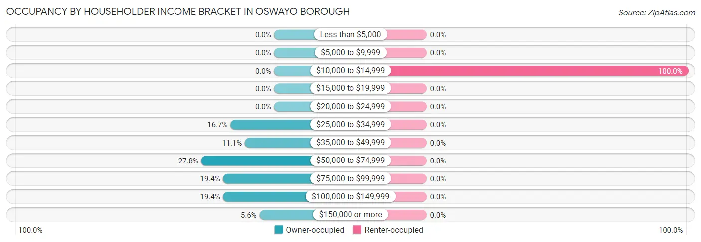 Occupancy by Householder Income Bracket in Oswayo borough
