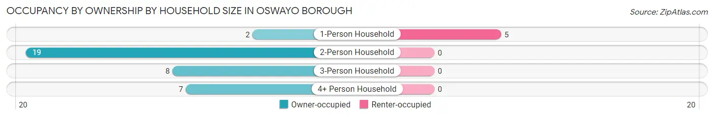 Occupancy by Ownership by Household Size in Oswayo borough