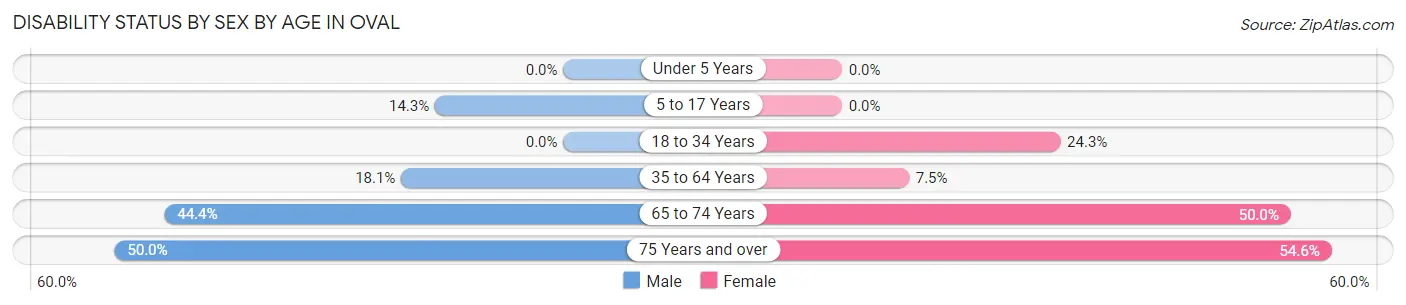 Disability Status by Sex by Age in Oval